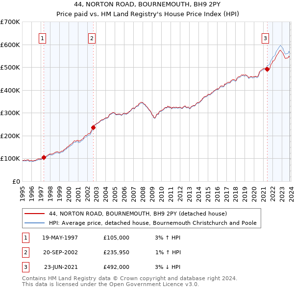 44, NORTON ROAD, BOURNEMOUTH, BH9 2PY: Price paid vs HM Land Registry's House Price Index