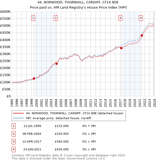 44, NORWOOD, THORNHILL, CARDIFF, CF14 9DE: Price paid vs HM Land Registry's House Price Index