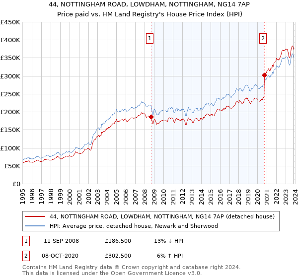 44, NOTTINGHAM ROAD, LOWDHAM, NOTTINGHAM, NG14 7AP: Price paid vs HM Land Registry's House Price Index