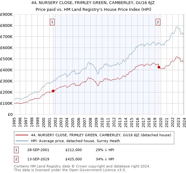 44, NURSERY CLOSE, FRIMLEY GREEN, CAMBERLEY, GU16 6JZ: Price paid vs HM Land Registry's House Price Index