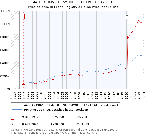 44, OAK DRIVE, BRAMHALL, STOCKPORT, SK7 2AD: Price paid vs HM Land Registry's House Price Index