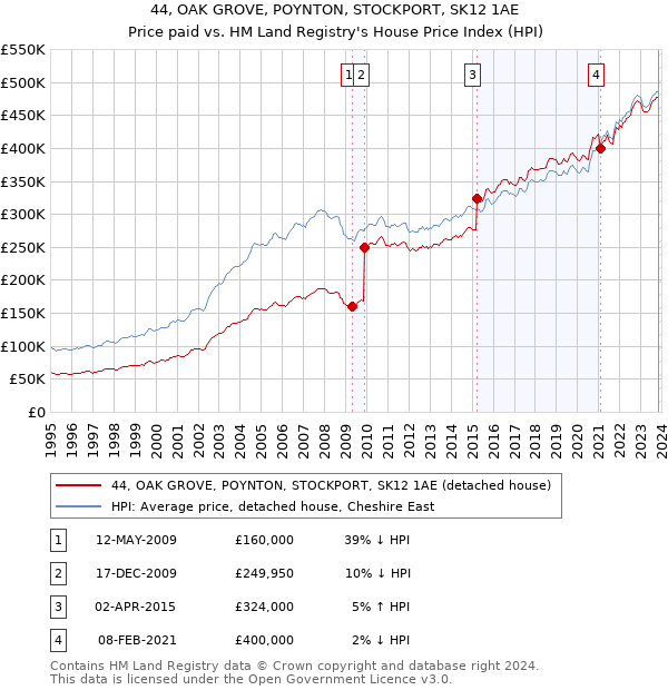 44, OAK GROVE, POYNTON, STOCKPORT, SK12 1AE: Price paid vs HM Land Registry's House Price Index