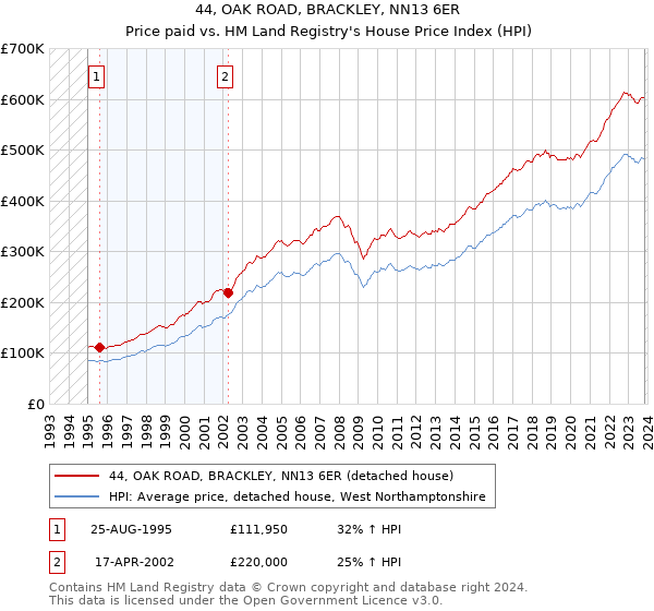 44, OAK ROAD, BRACKLEY, NN13 6ER: Price paid vs HM Land Registry's House Price Index