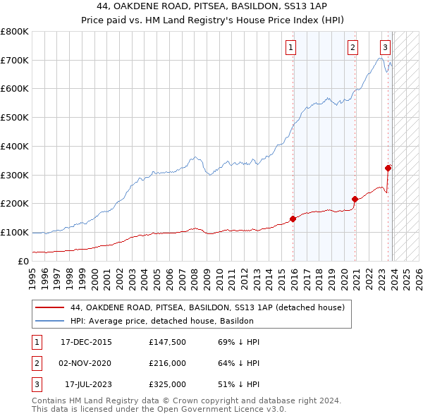 44, OAKDENE ROAD, PITSEA, BASILDON, SS13 1AP: Price paid vs HM Land Registry's House Price Index