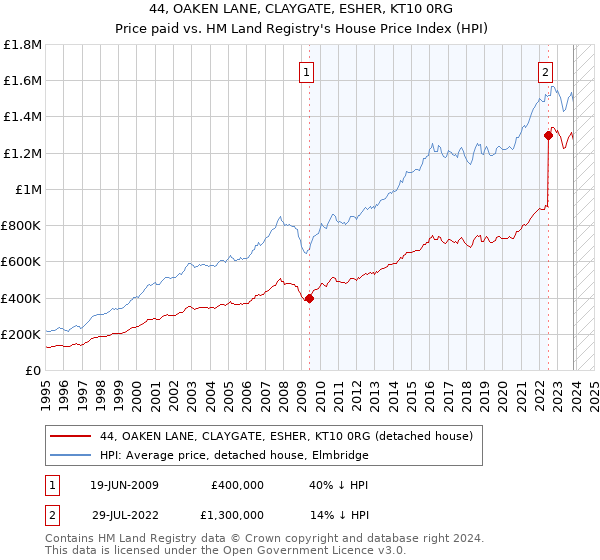 44, OAKEN LANE, CLAYGATE, ESHER, KT10 0RG: Price paid vs HM Land Registry's House Price Index