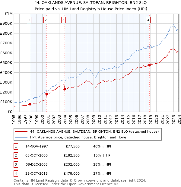 44, OAKLANDS AVENUE, SALTDEAN, BRIGHTON, BN2 8LQ: Price paid vs HM Land Registry's House Price Index