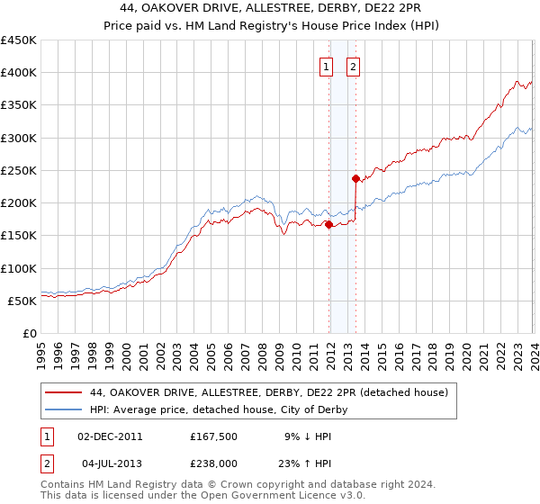 44, OAKOVER DRIVE, ALLESTREE, DERBY, DE22 2PR: Price paid vs HM Land Registry's House Price Index