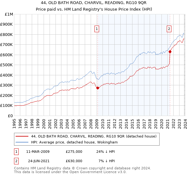44, OLD BATH ROAD, CHARVIL, READING, RG10 9QR: Price paid vs HM Land Registry's House Price Index