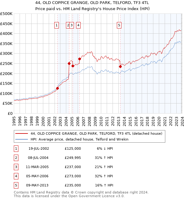 44, OLD COPPICE GRANGE, OLD PARK, TELFORD, TF3 4TL: Price paid vs HM Land Registry's House Price Index