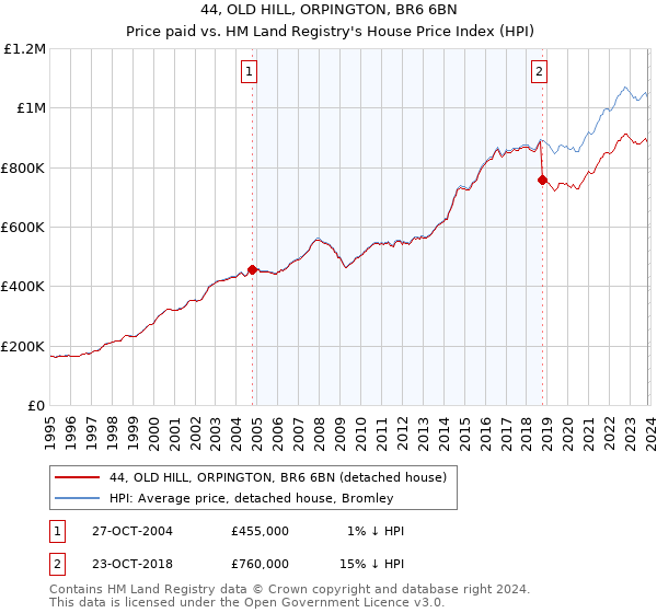 44, OLD HILL, ORPINGTON, BR6 6BN: Price paid vs HM Land Registry's House Price Index
