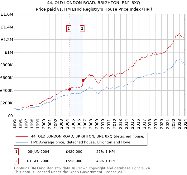 44, OLD LONDON ROAD, BRIGHTON, BN1 8XQ: Price paid vs HM Land Registry's House Price Index