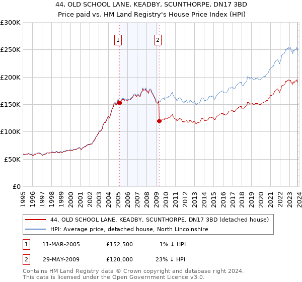44, OLD SCHOOL LANE, KEADBY, SCUNTHORPE, DN17 3BD: Price paid vs HM Land Registry's House Price Index