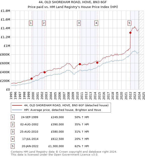 44, OLD SHOREHAM ROAD, HOVE, BN3 6GF: Price paid vs HM Land Registry's House Price Index