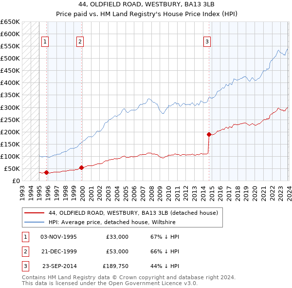 44, OLDFIELD ROAD, WESTBURY, BA13 3LB: Price paid vs HM Land Registry's House Price Index