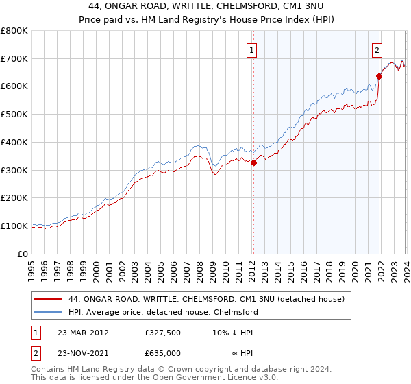 44, ONGAR ROAD, WRITTLE, CHELMSFORD, CM1 3NU: Price paid vs HM Land Registry's House Price Index