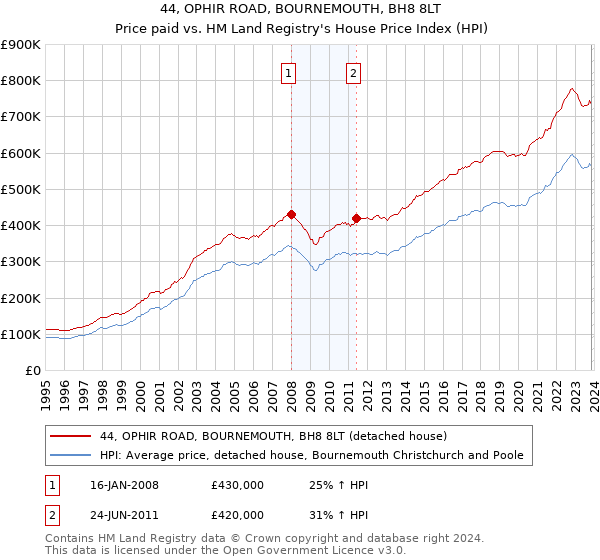 44, OPHIR ROAD, BOURNEMOUTH, BH8 8LT: Price paid vs HM Land Registry's House Price Index