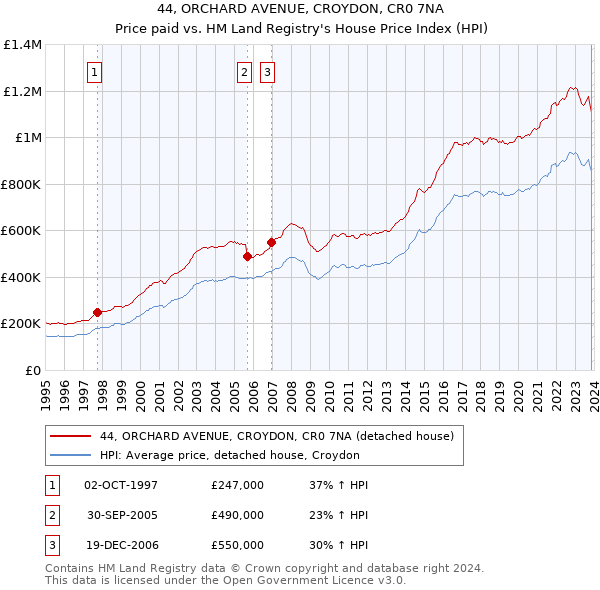 44, ORCHARD AVENUE, CROYDON, CR0 7NA: Price paid vs HM Land Registry's House Price Index