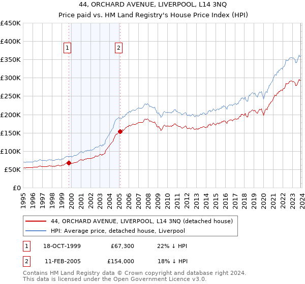 44, ORCHARD AVENUE, LIVERPOOL, L14 3NQ: Price paid vs HM Land Registry's House Price Index