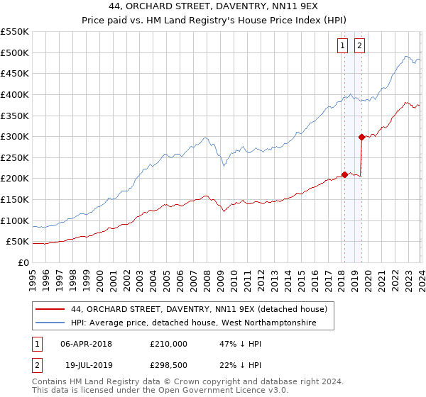 44, ORCHARD STREET, DAVENTRY, NN11 9EX: Price paid vs HM Land Registry's House Price Index