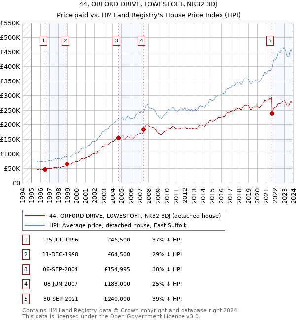 44, ORFORD DRIVE, LOWESTOFT, NR32 3DJ: Price paid vs HM Land Registry's House Price Index