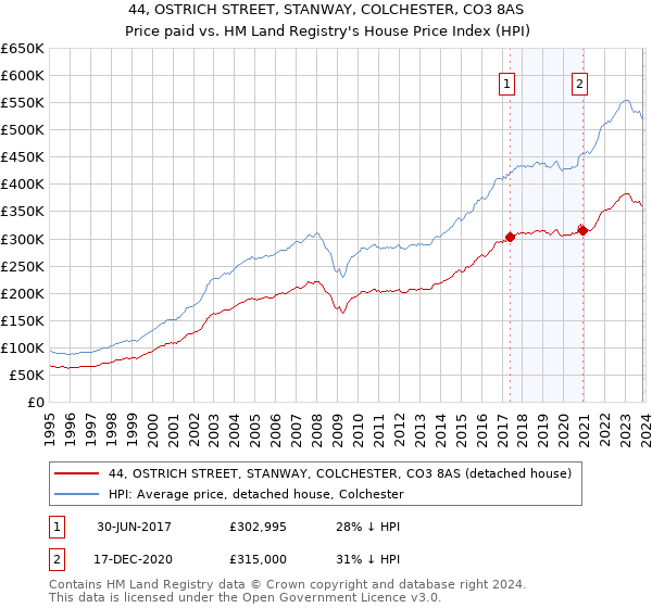 44, OSTRICH STREET, STANWAY, COLCHESTER, CO3 8AS: Price paid vs HM Land Registry's House Price Index