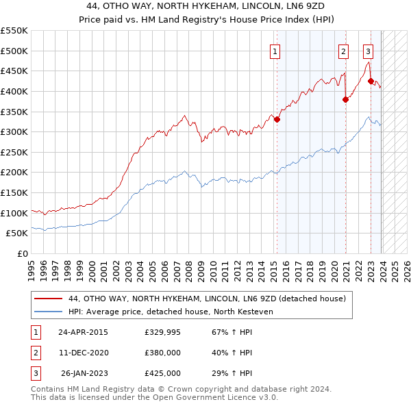44, OTHO WAY, NORTH HYKEHAM, LINCOLN, LN6 9ZD: Price paid vs HM Land Registry's House Price Index