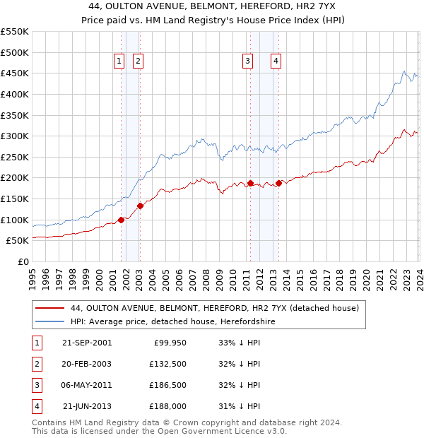 44, OULTON AVENUE, BELMONT, HEREFORD, HR2 7YX: Price paid vs HM Land Registry's House Price Index