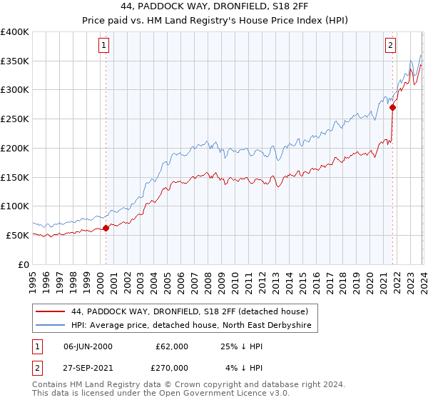 44, PADDOCK WAY, DRONFIELD, S18 2FF: Price paid vs HM Land Registry's House Price Index