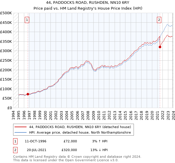 44, PADDOCKS ROAD, RUSHDEN, NN10 6RY: Price paid vs HM Land Registry's House Price Index