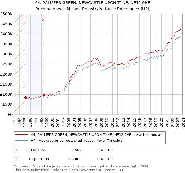 44, PALMERS GREEN, NEWCASTLE UPON TYNE, NE12 9HF: Price paid vs HM Land Registry's House Price Index