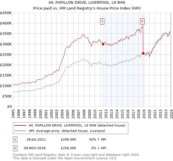 44, PAPILLON DRIVE, LIVERPOOL, L9 9HN: Price paid vs HM Land Registry's House Price Index