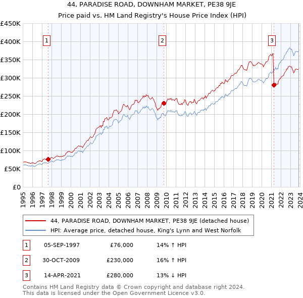 44, PARADISE ROAD, DOWNHAM MARKET, PE38 9JE: Price paid vs HM Land Registry's House Price Index