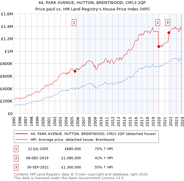 44, PARK AVENUE, HUTTON, BRENTWOOD, CM13 2QP: Price paid vs HM Land Registry's House Price Index