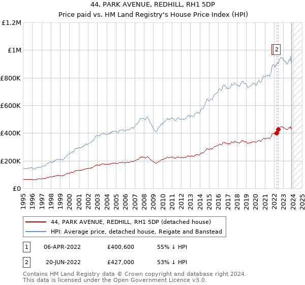 44, PARK AVENUE, REDHILL, RH1 5DP: Price paid vs HM Land Registry's House Price Index