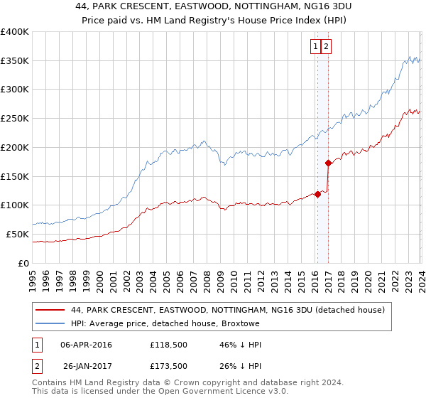 44, PARK CRESCENT, EASTWOOD, NOTTINGHAM, NG16 3DU: Price paid vs HM Land Registry's House Price Index