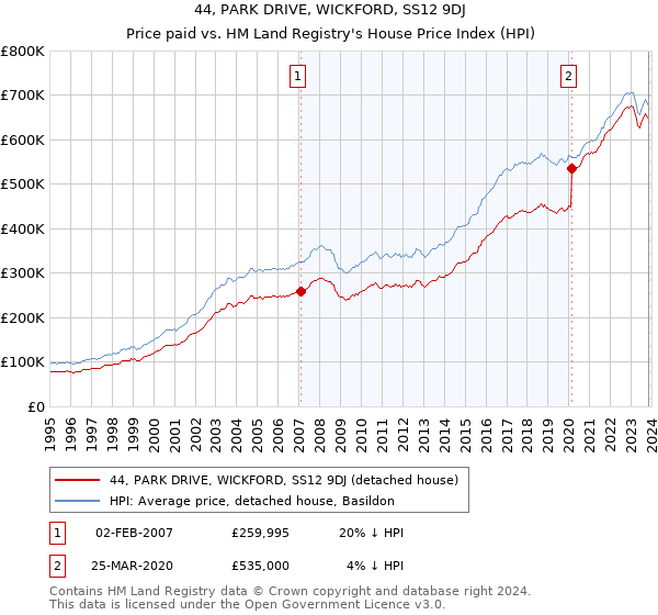 44, PARK DRIVE, WICKFORD, SS12 9DJ: Price paid vs HM Land Registry's House Price Index