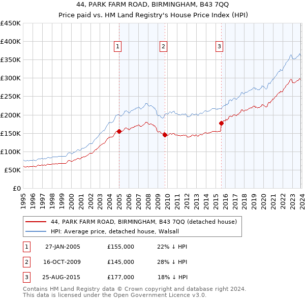 44, PARK FARM ROAD, BIRMINGHAM, B43 7QQ: Price paid vs HM Land Registry's House Price Index