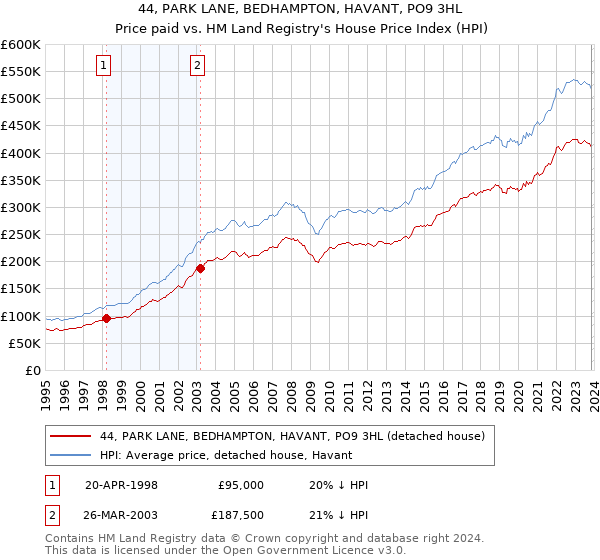 44, PARK LANE, BEDHAMPTON, HAVANT, PO9 3HL: Price paid vs HM Land Registry's House Price Index