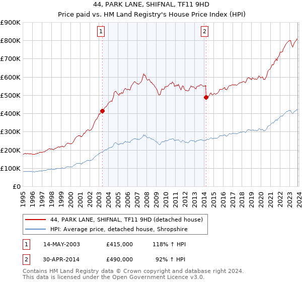 44, PARK LANE, SHIFNAL, TF11 9HD: Price paid vs HM Land Registry's House Price Index