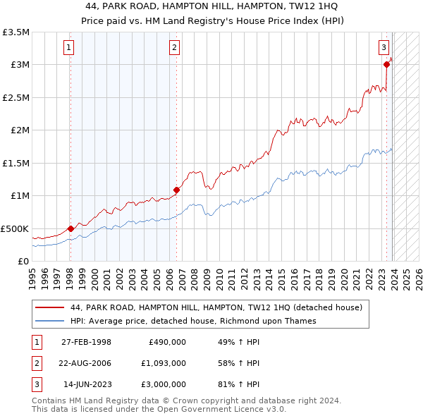 44, PARK ROAD, HAMPTON HILL, HAMPTON, TW12 1HQ: Price paid vs HM Land Registry's House Price Index