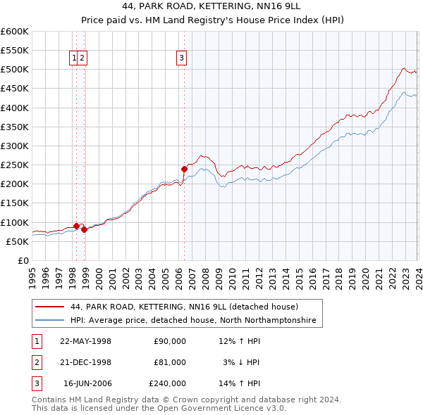 44, PARK ROAD, KETTERING, NN16 9LL: Price paid vs HM Land Registry's House Price Index