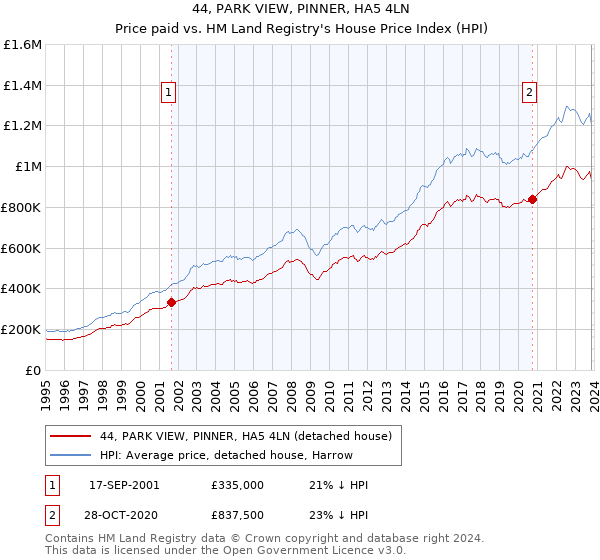 44, PARK VIEW, PINNER, HA5 4LN: Price paid vs HM Land Registry's House Price Index