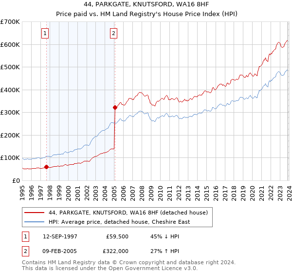 44, PARKGATE, KNUTSFORD, WA16 8HF: Price paid vs HM Land Registry's House Price Index