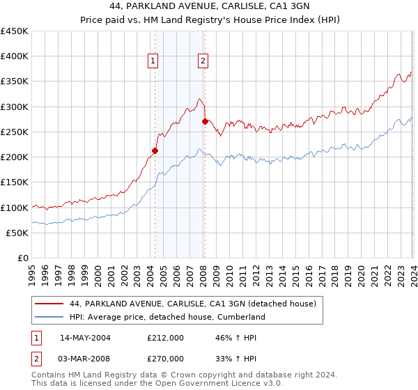 44, PARKLAND AVENUE, CARLISLE, CA1 3GN: Price paid vs HM Land Registry's House Price Index