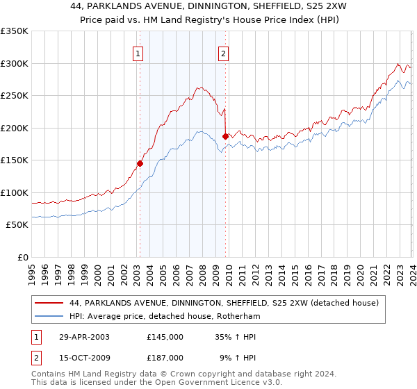 44, PARKLANDS AVENUE, DINNINGTON, SHEFFIELD, S25 2XW: Price paid vs HM Land Registry's House Price Index