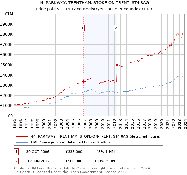 44, PARKWAY, TRENTHAM, STOKE-ON-TRENT, ST4 8AG: Price paid vs HM Land Registry's House Price Index