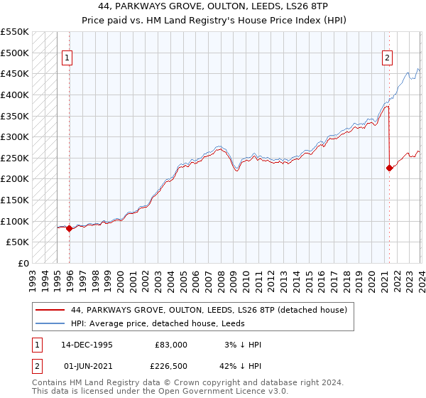 44, PARKWAYS GROVE, OULTON, LEEDS, LS26 8TP: Price paid vs HM Land Registry's House Price Index