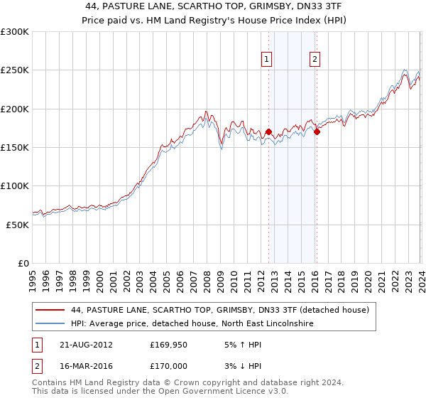 44, PASTURE LANE, SCARTHO TOP, GRIMSBY, DN33 3TF: Price paid vs HM Land Registry's House Price Index