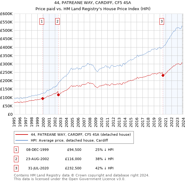 44, PATREANE WAY, CARDIFF, CF5 4SA: Price paid vs HM Land Registry's House Price Index