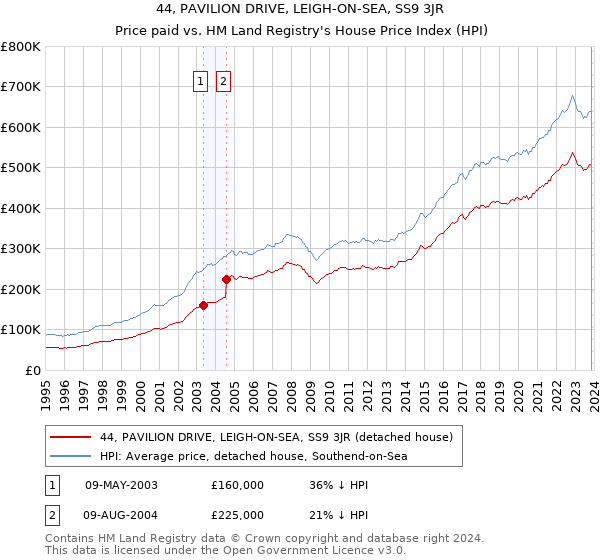 44, PAVILION DRIVE, LEIGH-ON-SEA, SS9 3JR: Price paid vs HM Land Registry's House Price Index